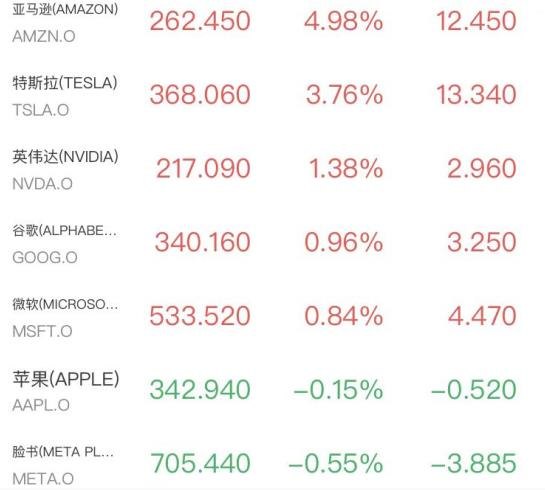 科技股大反攻,半导体结束八连阴,闪迪西部数据大涨超5%,黄金失守4150美元