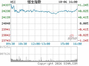 港股收评:恒指涨1% 科指涨0.94% 科网股普涨 智谱涨超7%