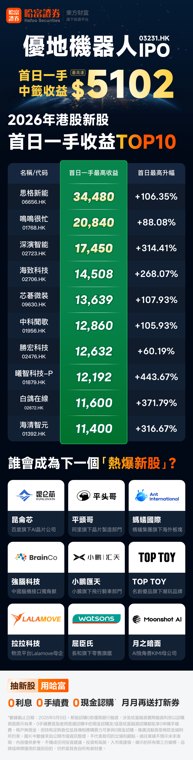优地机器人上市首日复盘:收涨153.84% 单签最高浮...
