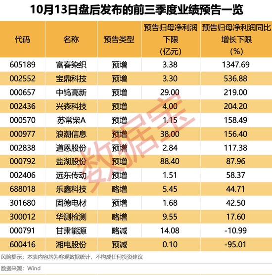 业绩预增超1300%,605189股价先行上涨!Visa获批入场,这些个股有望受益