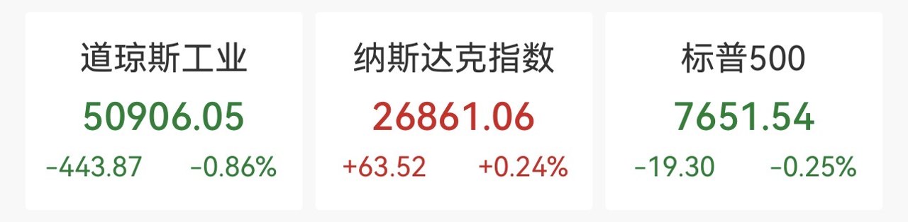 道指重挫400点,9月累跌4%,纳斯达克金龙中国指数收涨,美债收益率继续上行,国际油价走高